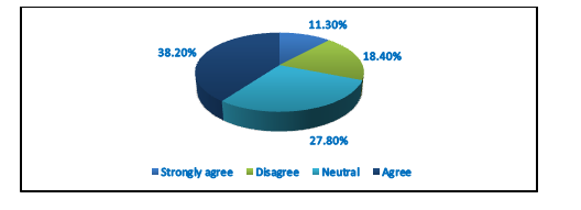 Figure 20: Indicating anxiety.