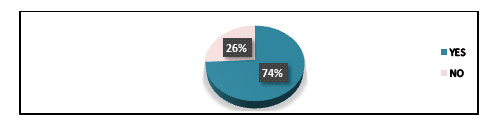 Figure 8: Number of meals per day.