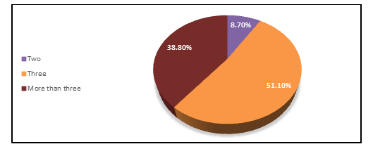 Figure 9: Percentage of participants preferring to eat while binge watching.