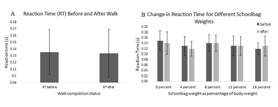 Figure 3: Change in Reaction time of the participants before and after 20 minutes of walking- A: For all walks B: For different schoolbag load carried (as percentage of body weight).