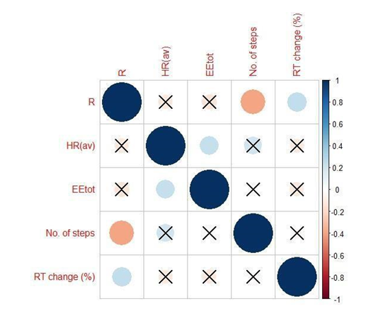 Figure 4: Heart rate was observed to rise with increase in energy expenditure (r=0.24, p<0.05). The respiratory quotient was seen to have significant proportional relationship with percentage change in reaction time before and after walk (r=0.24, p<0.05) while it was inversely related to the number of steps taken during the walk (r=-0.40, p<0.01).