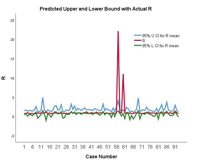 Figure 5: Besides the two abnormally high respiratory quotients of 22.1 and 10.9, most of the actual cases fell within the predicted confidence interval indicating a good model fit.