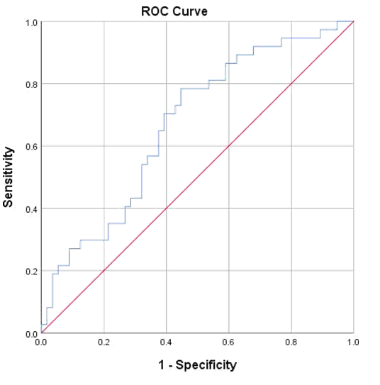 Figure 6: The percentage change in reaction time was dichotomized to worsened or not worsened and the respiratory quotient was used to evaluate this binary outcome. The area under the curve was significant (p<0.01) and evaluated to be 0.668 Table 4. AUC=0.668, 95% confidence interval: 0.558-0.779, p<0.01 indicates that respiratory quotient has predictive ability to discriminate whether or not reaction time worsens after carrying school bag for 20 minutes [19].