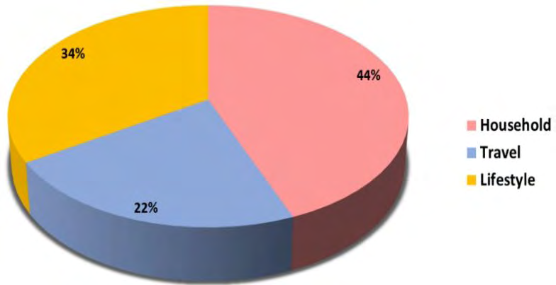 Figure 3: Contribution of the different sectors to the carbon footprint in the rural region.