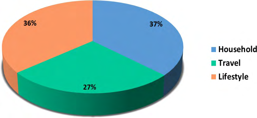 Figure 4: Contribution of the different sectors to the carbon footprint in urban region.