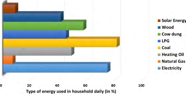 Figure 5: Type of energy used in a rural household daily.