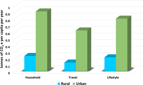Figure 8: Contribution of various sources to carbon footprint in rural and urban areas.