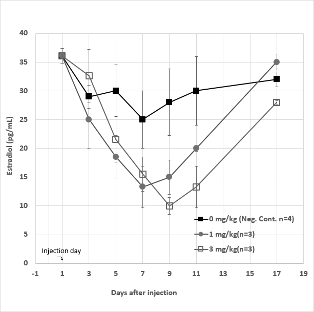 Figure 8: Serum LH levels from a total of 10 male rabbits divided into three experimental groups. The negative control groups (■) (n=4) received no injection on day 1, whereas each of the low dose (●) (n=3) group and high dose group (◻) (n=3) received 1 mg/kg and 3 mg/kg of GHR106 (hIgG4) injection subcutaneously, respectively. Serum LH levels was determined in each group starting on day 1 and ending on day 13. They were presented in each experimental group as means and deviations on the day indicated. Data presented are means and standard deviations of the negative control group (n=4) vs. the experimental groups (n=3 for each).