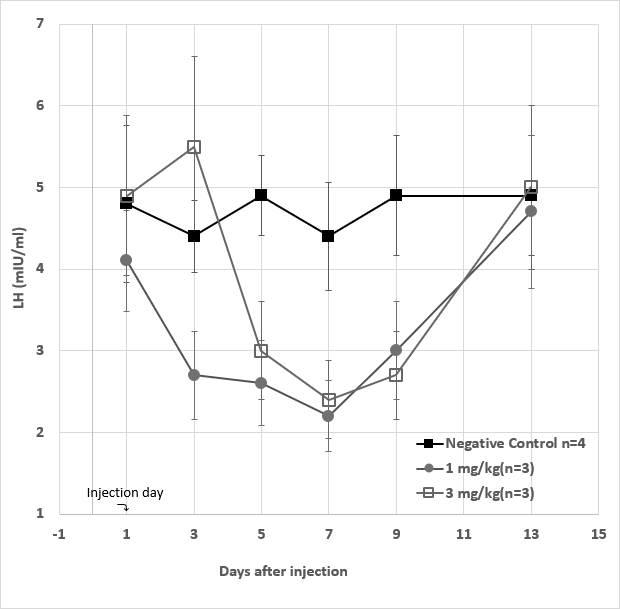 Figure 9: Serum estradiol (E2) levels for a total of 10 female rabbits divided into three experimental groups, which were maintained from day1 to day17. The negative control group (■) (n=4) received no injection on day 1, whereas each of the high dose group (◻) (n=3) and the low dose group (●) (n=3) received 3 mg/kg and 1 mg/kg injection of GHR106 (hIgG4), respectively on day 1. The serum E2 levels were determined starting with day 1 and ending on day 17, and presented at different time intervals during the study period. Data presented are means and standard deviations of the negative control group (n=4) vs. the experimental groups (n=3 for each).