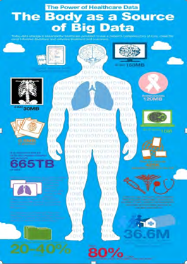 Figure 16: The body as a source of Big Data.