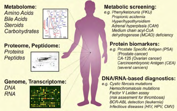 Figure 7: A broad spectrum of Biomarkers.