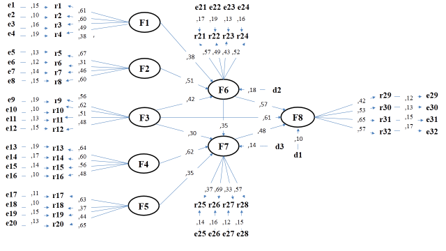 Figure 1: Structural Equation Modeling. Source: Elaborated with data study; F1 = Values, F2 = Perceptions, F3 = Beliefs, F4 = Reasons, F5 = Knowledge, F6 = Attitudes, F7 = Intentions), F8 = Behaviors: The adjustment and residual parameters ⌠χ2 = 23,24 (12df) p > ,05; CFI = ,997; GFI = ,990; RMSEA = ,008⌡suggest the non- rejection of the null hypothesis relative to the significant differences between the theoretical relationships with respect to the structural model found.
