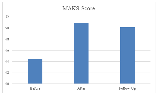 Figure 2: Cumulative MAKS scores before, immediately following training and 3-month follow-up.