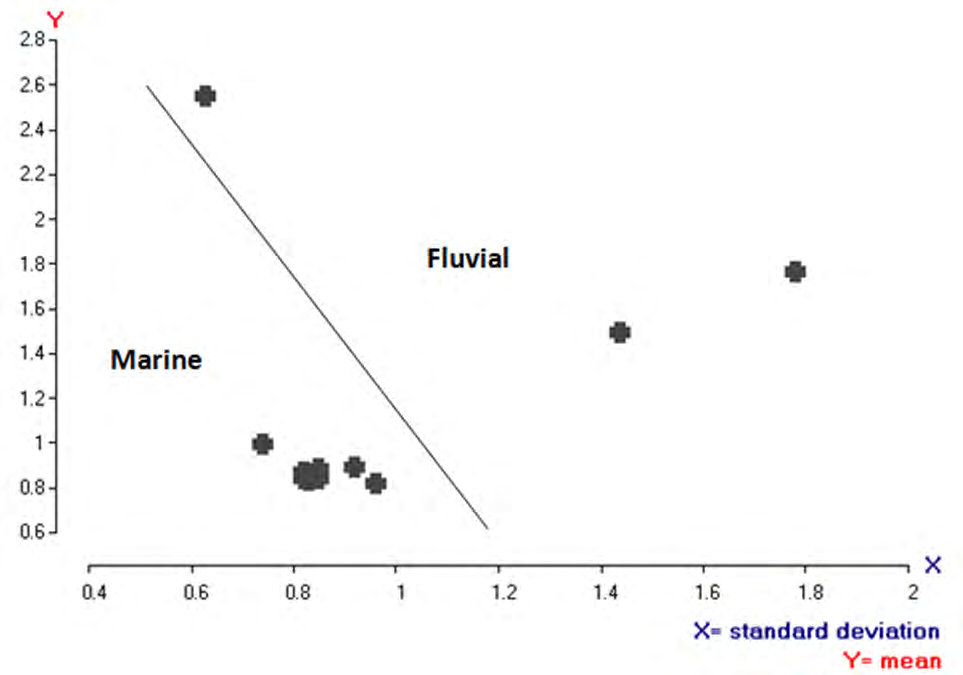 Figure 11: Bivariate plot of mean versus standard deviation [3].