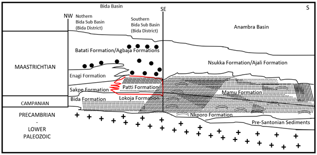 Figure 2: Stratigraphy of Maastrichtian-Campanian formations in the Bida Basin correlated with the Anambra Basin; Patti Formation highlighted [1].