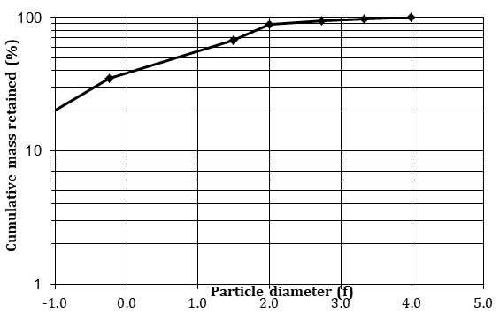 Figure 7: Representative cumulative frequency curve.