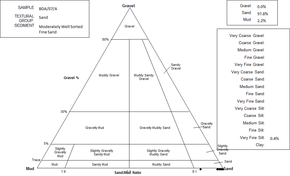 Figure 8: A further refinement of the sandstone classification using sand-silt-clay distribution ternary plot to determine the relative percentage of sand/silt particle ratio shows that all the samples plotted in the sand component corner with minimum of 90% sand and less than 10% silt component (Figure 9). Therefore, the ternary diagrams further substantiate the samples to be of sandstone facies of negligible silt and clay particles.