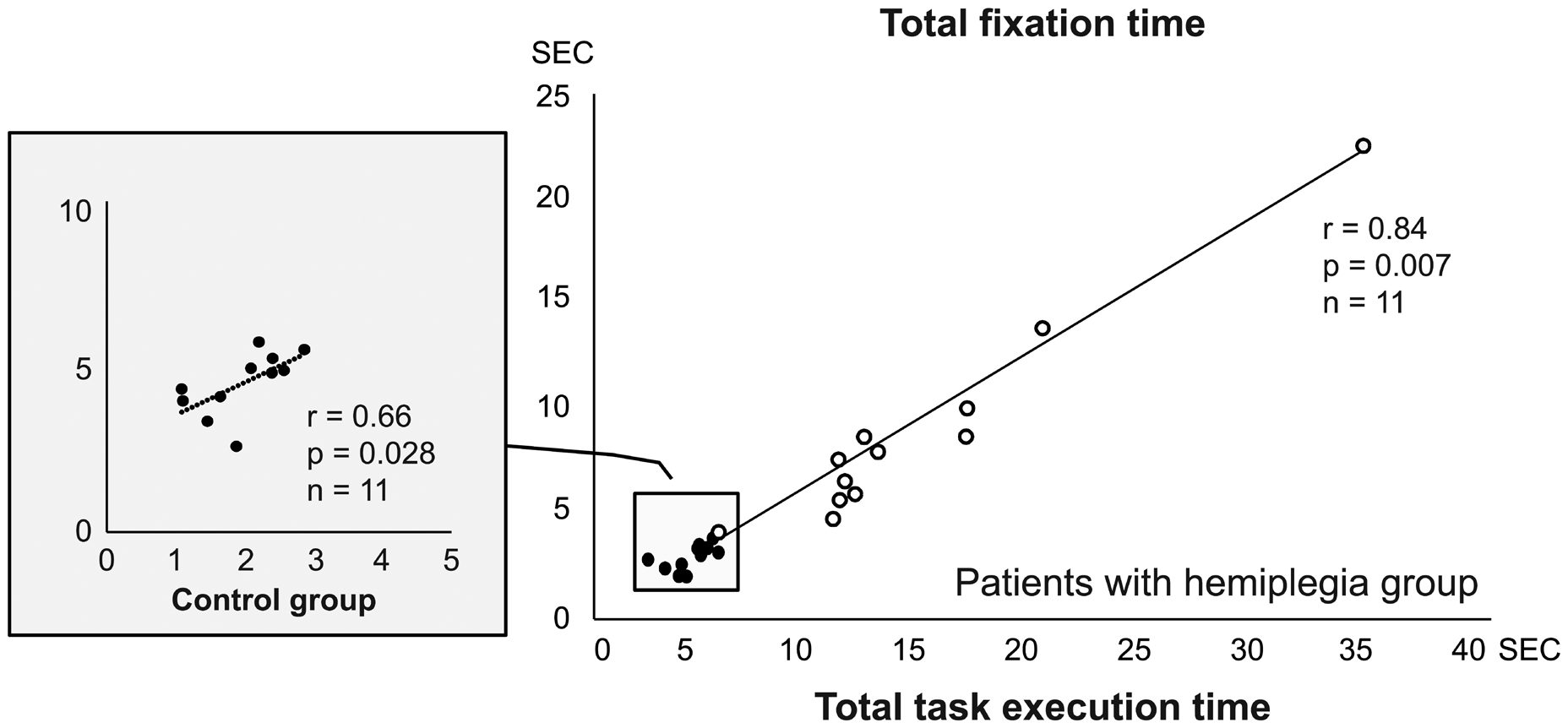 Figure 2: Relationship between task execution and total fixation duration