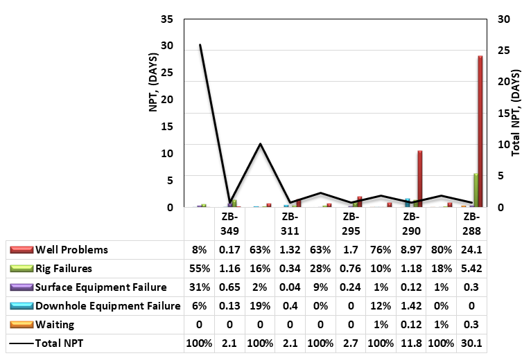 Figure 10: Total NPT Breakdown for Zubair wells.