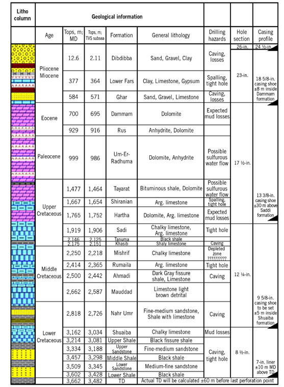 Figure 2: Geological column for Zubair field [22].