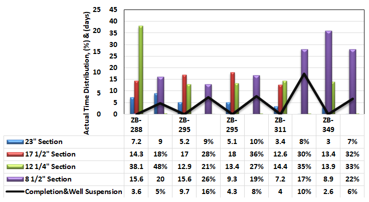 Figure 4: Actual time distribution for Zubair wells.