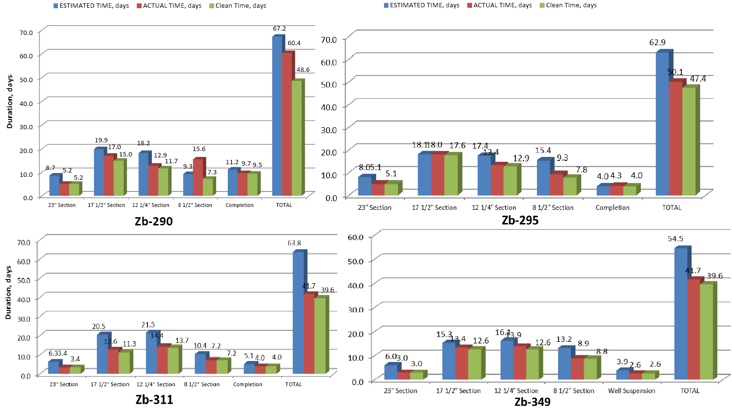 Figure 5: Estimated vs actual time distribution for Zubair wells.