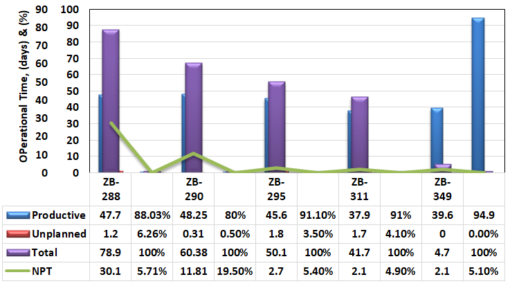 Figure 6: Operational time distribution for Zubair wells.