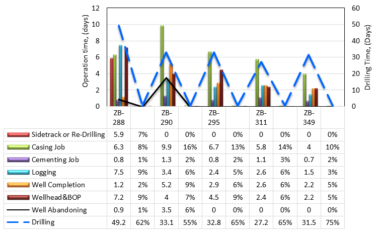 Figure 7: Different operations distribution for Zubair wells.