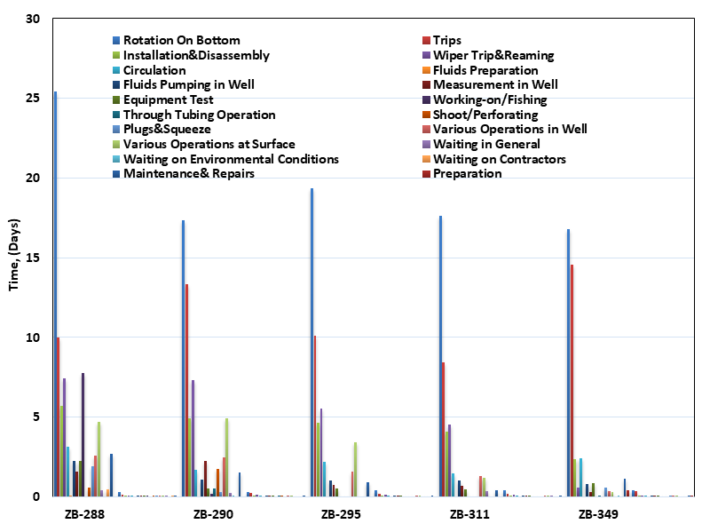 Figure 8: Total time breakdown by activity for Zubair wells.