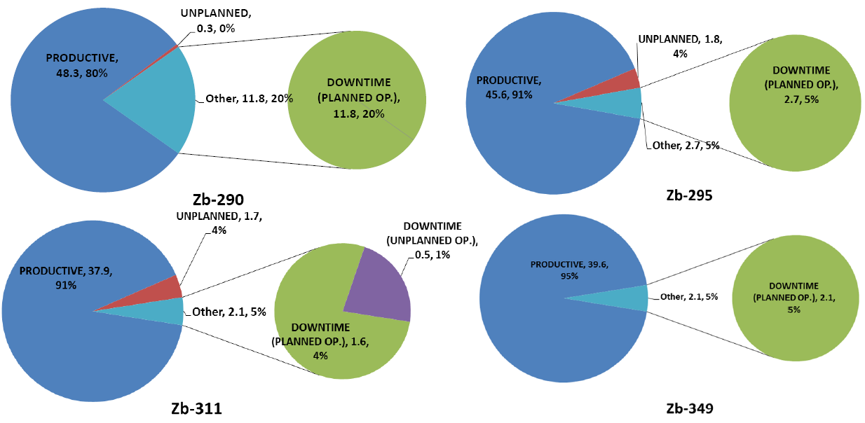 Figure 9: Total Time Breakdown by Typology for Zubair Wells.