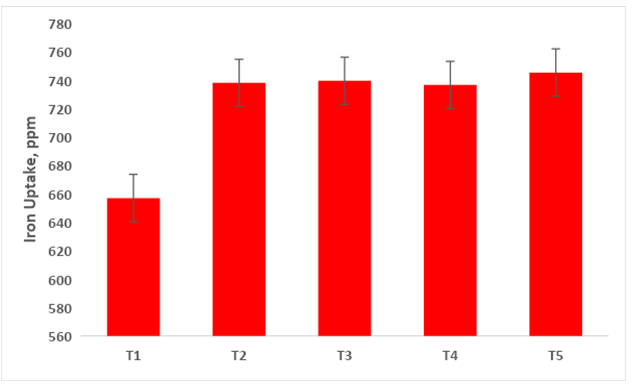 Figure 13: Zink uptake in capsicum at harvest (R-4). T1- Control; T2- Control (100% RDF); T3- Consortium AM Fungi; T4- Consortium PGPR; T5- Absolute Consortium PGPR+ AM Fungi