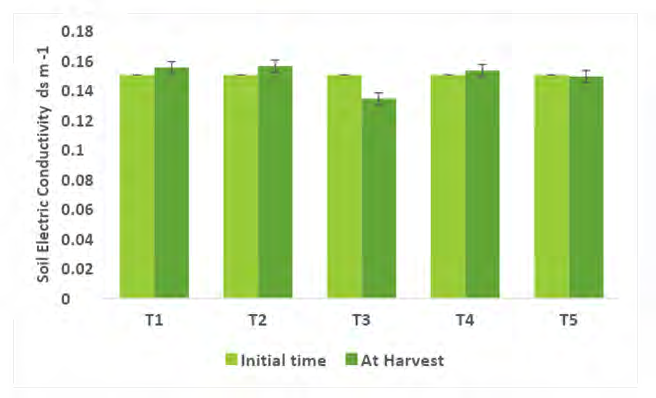 Figure 3: Soil Electric Conductivity at Initial time and after crop harvest (R-4). T1- Control; T2- Control (100% RDF); T3- Consortium AM Fungi; T4- Absolute Consortium PGPR; T5- Absolute Consortium PGPR+ AM Fungi