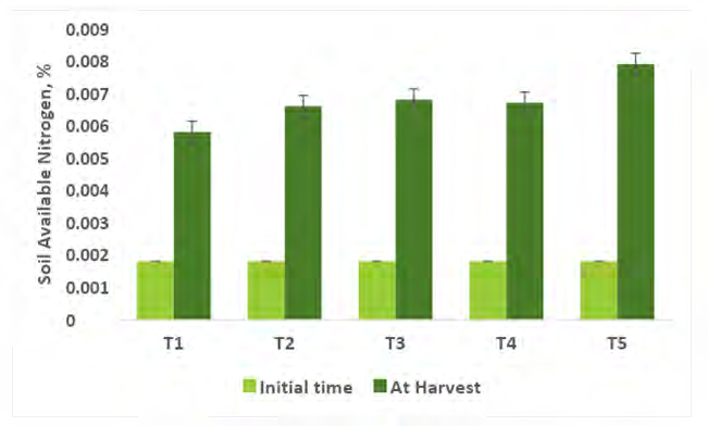 Figure 5: Soil available nitrogen concentration at an initial time and after crop harvest (R-4). T1- Control; T2- Control (100% RDF); T3- Consortium AM Fungi; T4- Consortium PGPR; T5- Absolute Consortium PGPR+ AM Fungi