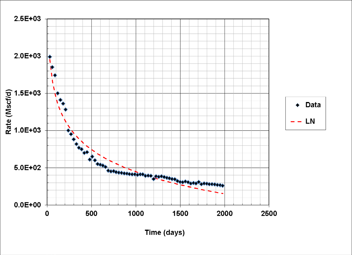 Figure 2: Regression fit of the LNDM model to Woodford shale gas production.