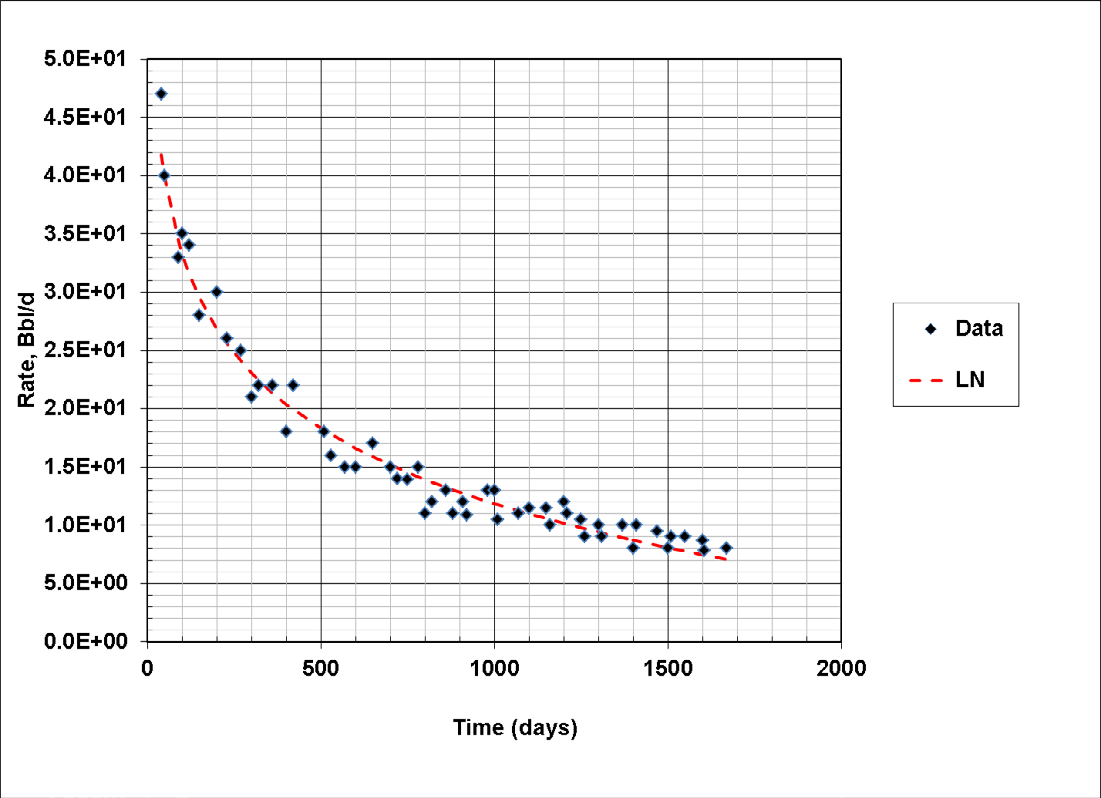 Figure 3: Regression fit of the LNDM model to Eagle Ford shale oil production.