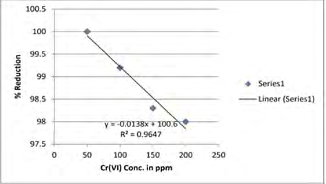 Figure 5: Correlation graph between percentage reduction and Cr(VI) concentration.