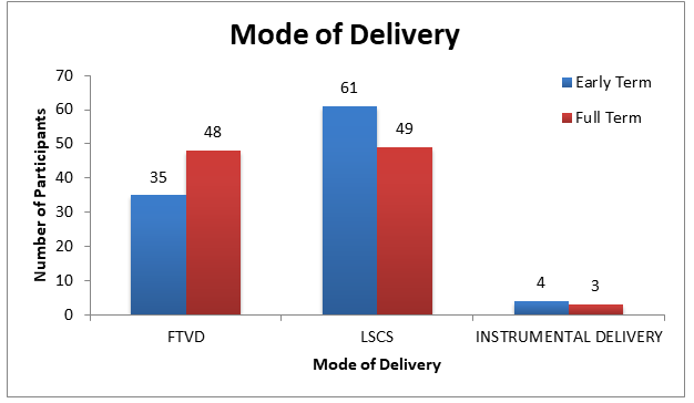 Figure 2: Mode of delivery of mothers of study population.