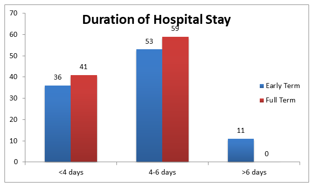 Figure 4: Comparison of duration of hospital stay among study participants.