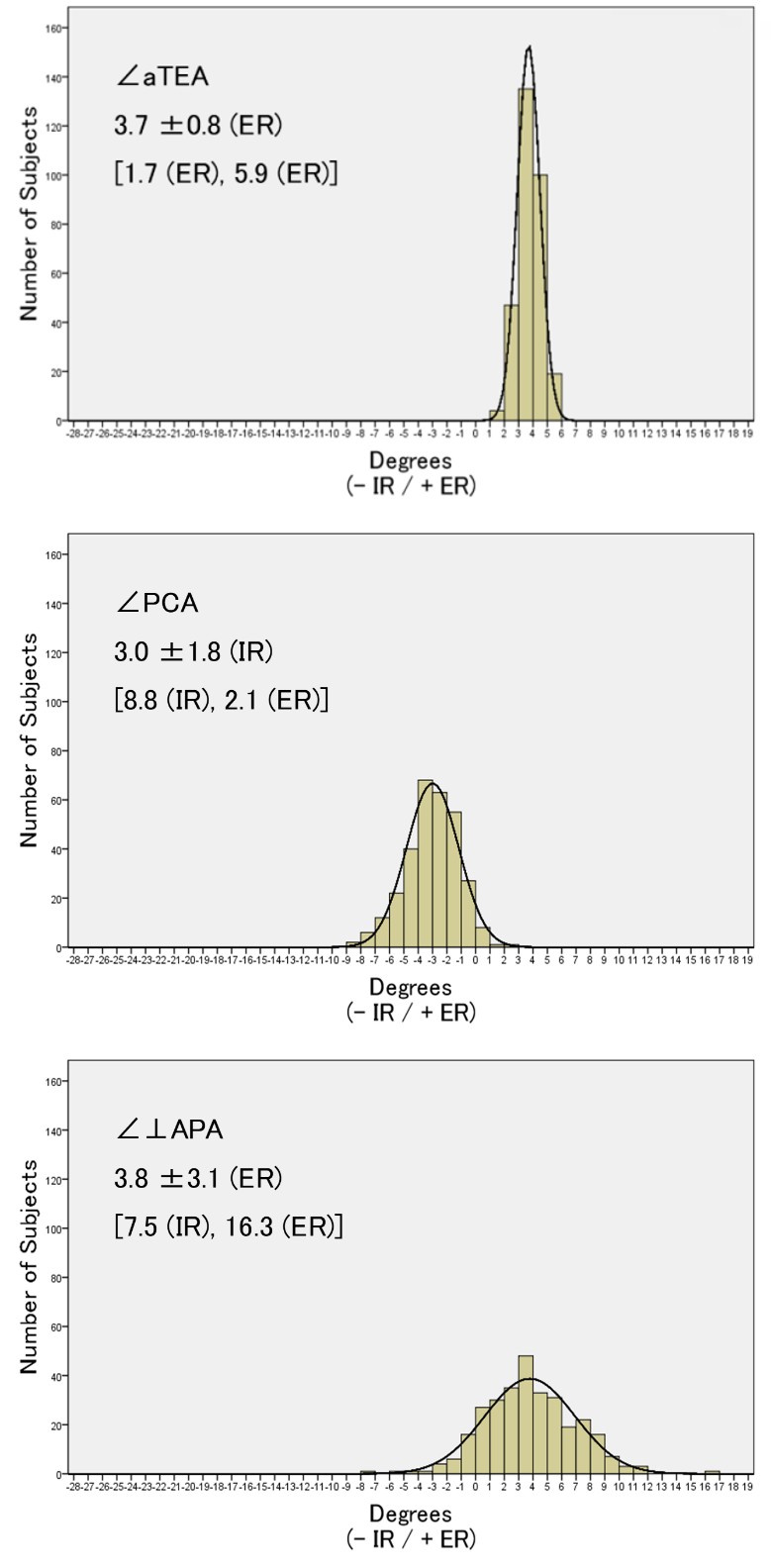 Figure 2: All alternative references relative to the sTEA were normally distributed. Outliers of the PCA (>3° away from the average value) accounted for 9.8%. Table 2 shows a comparison of variances with respect to the sTEA between alternative references using the F-test. Variances were significantly smaller in the order of the ∠aTEA, ∠PCA, and ∠⊥APA. There was no significant difference between variances of the ∠⊥APA and ∠FAT. The variance of the ∠FAT was significantly smaller than that of the ∠TAL. Correlations between alternative references are shown in Table 3. The ∠PCA was weakly correlated with the ∠aTEA (r: 0.29), ∠⊥APA (r: 0.27), ∠FAT (r: 0.34), and ∠TAL (r: 0.30).