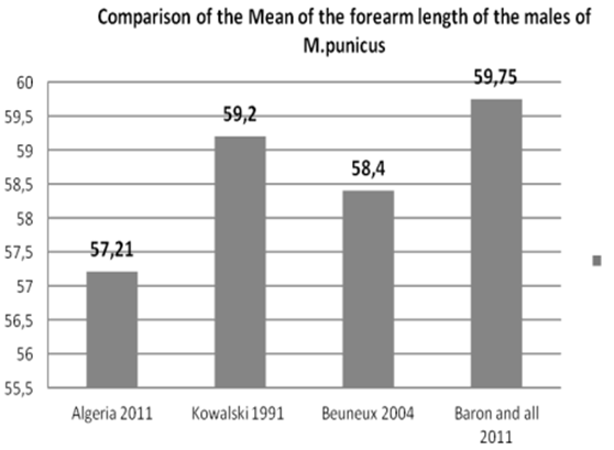 Figure 3: Comparison of mean of the forearm length of males.