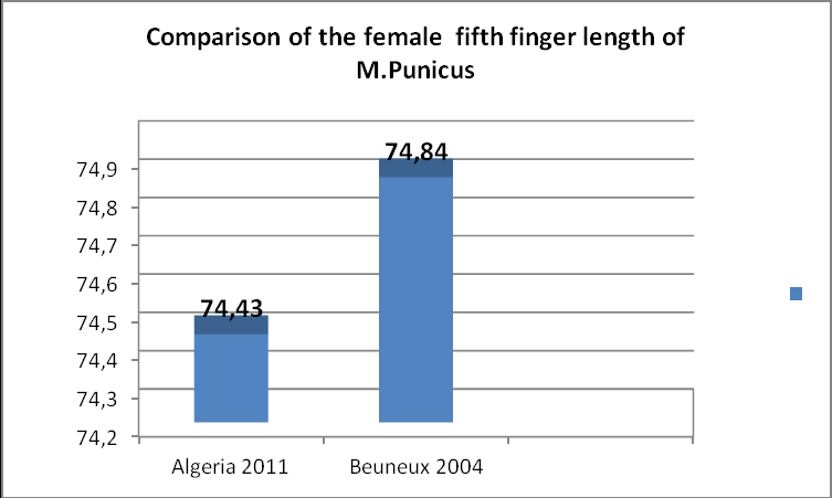 Figure 7: Comparison of the mean of the male third finger length.
