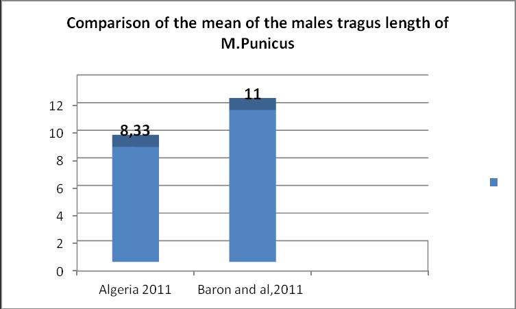 Figure 8: Comparison of the mean of the female third finger length.