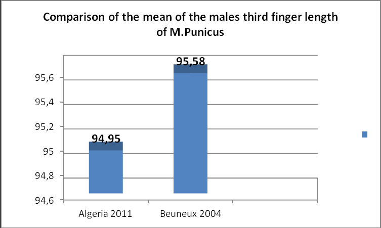 Figure 9: Comparison of the mean of the male tragus.