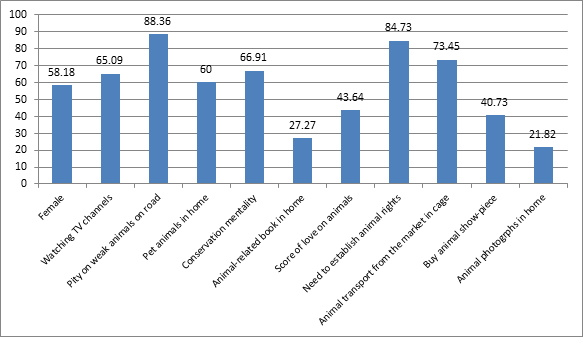 Figure 1: Y-axis denotes the percentages of animal-related parameters of the college students.