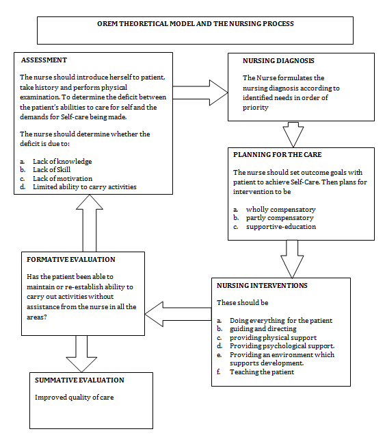 Figure 1: Orem’s theory and the nursing process [23] During the assessment stage the nurse should seek of information from the patient which will enable her to make decisions about planning and implementation of care. This will through history taking and physical examination. The nurse then needs to determine the person’s self-care and dependent care agency. Finally she needs to calculate whether or not there is a self-care or dependent-care deficit including its magnitude and the Nursing & Healthcare International Journal