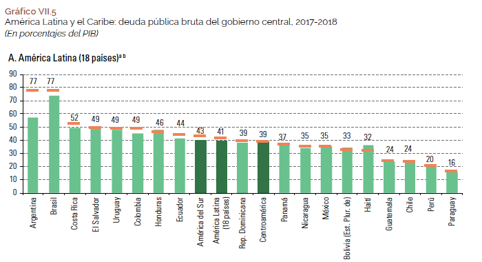 Figure 2: Latin America and the Caribbean: gross public debt of the central government, 2017-2018 (As a percentage of GDP).