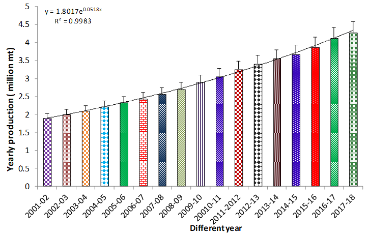Figure 2: Year wise total production of fish in Bangladesh (FRSS 2018-19).