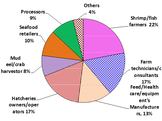 Figure 3: Information about aquaculture sector is in highly risk position except open water of Bangladesh. According to interviewing, different stakeholders (Fisher’s, Fish farmer, Arotder, Paiker, Local social person, Department of Fisheries, DoF) about more than 30% of production was affected by dropping of supply chain (seeds, feed and medicine to smallholder farmers) and others regular factors of environmental degradation.