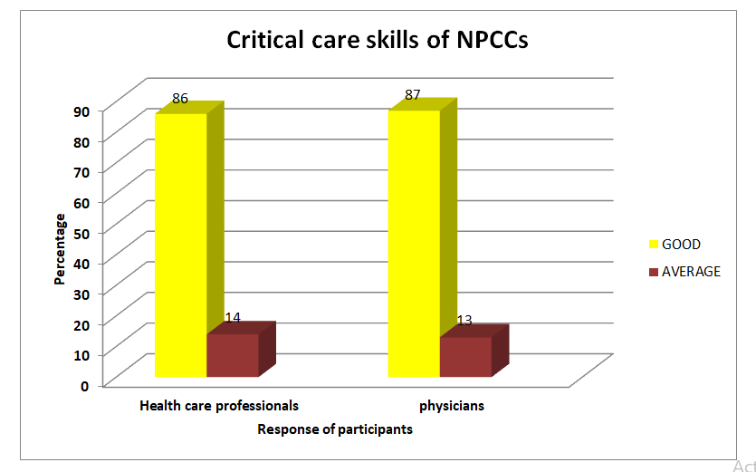 Figure 2: Bar diagram showing the Percentage Distribution of Assessment of critical care skills of NPCCs by health care professionals (excluding physicians) & other stakeholders and physician.