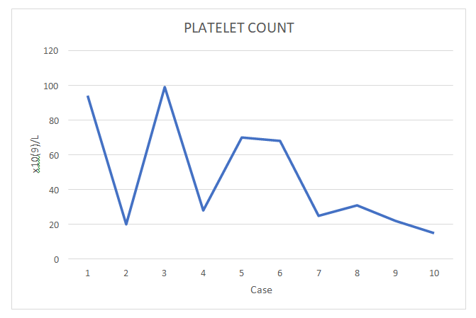 Figure 1: Platelet counts in VITT patients
